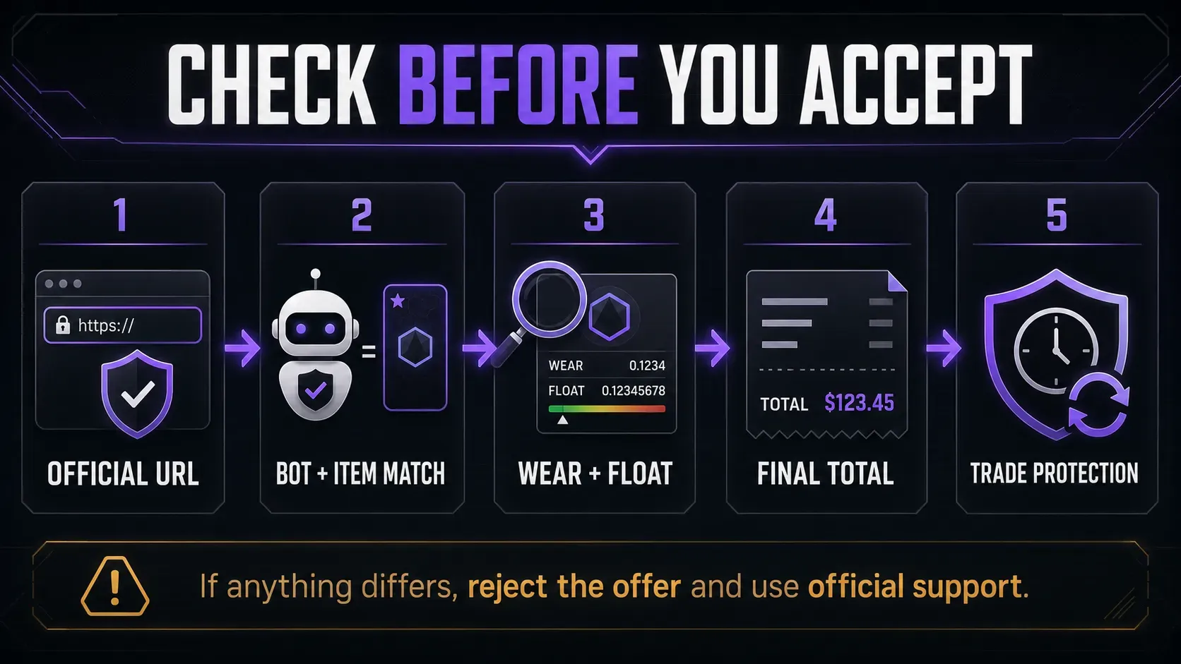 Checklist for verifying a CS2 skin before accepting a Steam trade offer